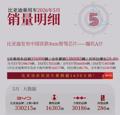 BYD, BYD May Passenger Vehicle Sales Hit 377K, Overseas Deliveries Jump 80.7%