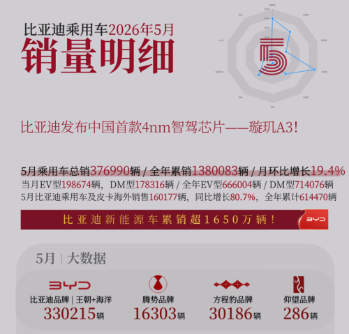BYD, BYD May Passenger Vehicle Sales Hit 377K, Overseas Deliveries Jump 80.7%