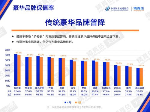 China’s Used-Car Supply Tops 770k in May, HIMA Resale Values Fall