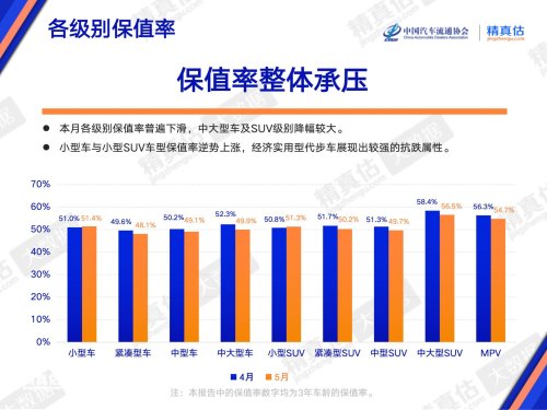 China’s Used-Car Supply Tops 770k in May, HIMA Resale Values Fall