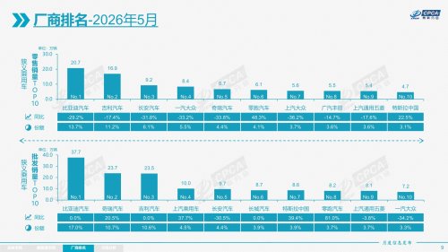 China NEV Penetration Hits 62.9% in May, Export Share Smashes Record 54%