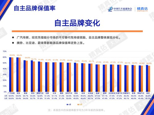 China’s Used-Car Supply Tops 770k in May, HIMA Resale Values Fall