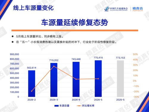 China’s Used-Car Supply Tops 770k in May, HIMA Resale Values Fall