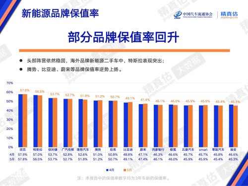 China’s Used-Car Supply Tops 770k in May, HIMA Resale Values Fall