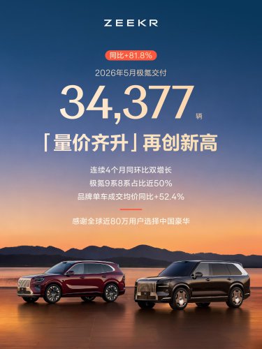 Zeekr May Deliveries Jump 81.8% to 34,377 Units