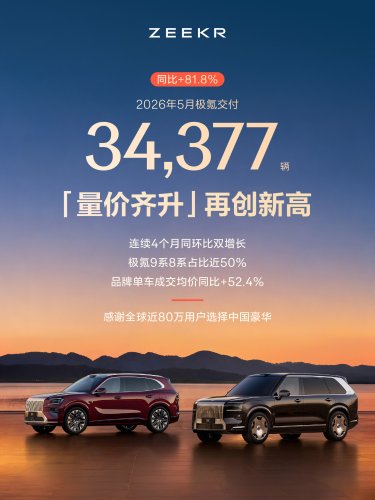 Zeekr, Zeekr May Deliveries Jump 81.8% to 34,377 Units