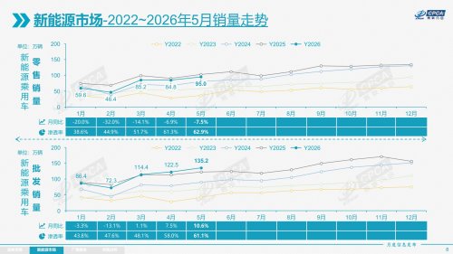 China NEV Penetration Hits 62.9% in May, Export Share Smashes Record 54%