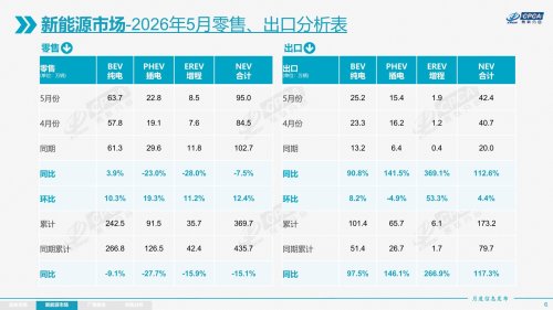China NEV Penetration Hits 62.9% in May, Export Share Smashes Record 54%