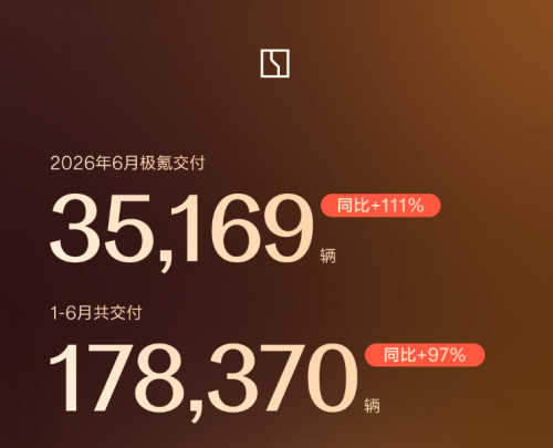 Zeekr, Zeekr June Deliveries Hit 35.2K, Flagship Series Nears 150K Units