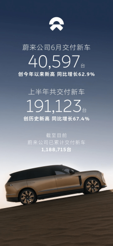 NIO June Deliveries Rise 62.9% to 40,597 Units, Hit New 2026 High