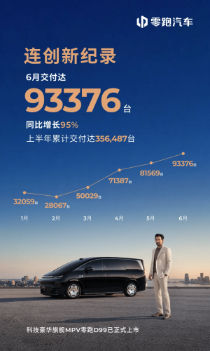 Leapmotor, NIO, Xpeng, Li Auto, Leapmotor Extends China EV Startup Lead in June as NIO, XPeng, Li Auto Diverge