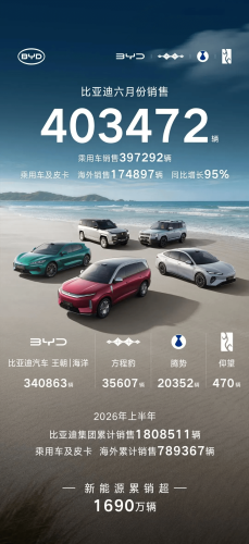 Leapmotor Extends China EV Startup Lead in June as NIO, XPeng, Li Auto Diverge