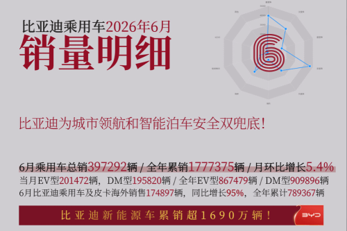 BYD, BYD June Passenger Sales Hit 397.3K, Overseas Deliveries Jump 95%