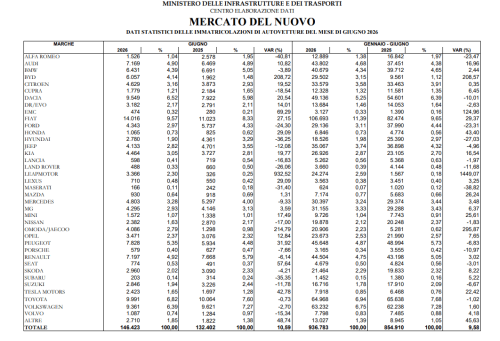 Italy June Auto Sales Grow 10.6% as Chinese Brands Grab 13.3% Share