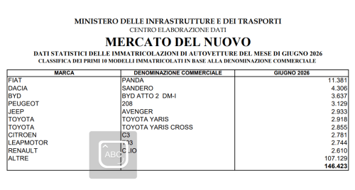 Italy June Auto Sales Grow 10.6% as Chinese Brands Grab 13.3% Share