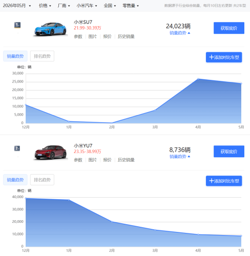 Xiaomi, Xiaomi June Deliveries Top 30K, Still 365K Short of Annual Target