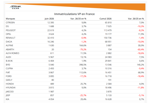 France Car Registrations Rise 11% as Chinese Brands Lift Share to 7.2%