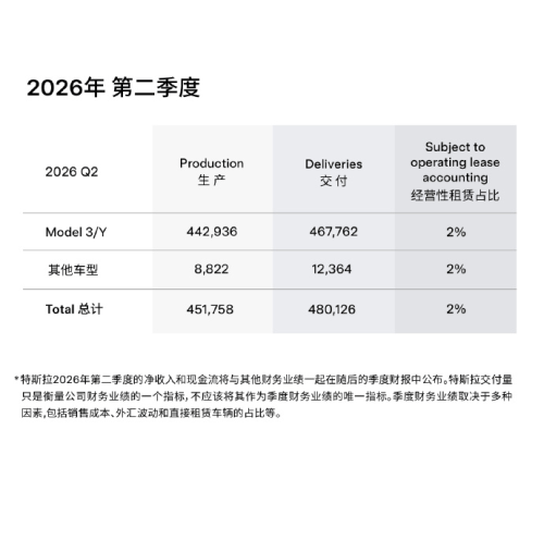 Tesla Q2 Deliveries Top 480K as Shanghai Gigafactory Hits Record in June