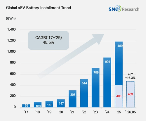 Battery, CATL, BYD, Global EV Battery Demand Hits 469.2 GWh in Jan–May: CATL at 40.2%, BYD 14.4%
