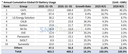 Battery, CATL, BYD, Global EV Battery Demand Hits 469.2 GWh in Jan–May: CATL at 40.2%, BYD 14.4%