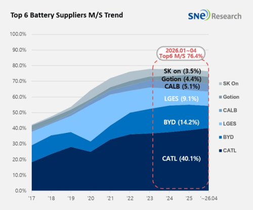 Battery, CATL, BYD, Global EV Battery Demand Hits 469.2 GWh in Jan–May: CATL at 40.2%, BYD 14.4%