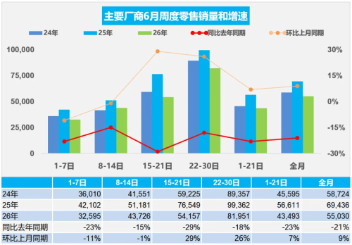 China June Car Sales Reach 1.65M as NEV Share Hits 62.8%