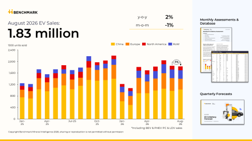 Global EV Market Grows 2% in August as Europe Offsets China, North America
