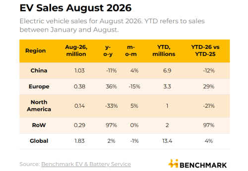 Global EV Market Grows 2% in August as Europe Offsets China, North America