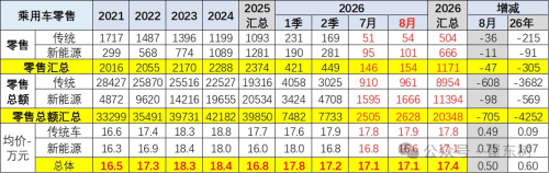 China’s Average Passenger-Vehicle Price Rises to $25.5K in Aug as NEV Prices Climb