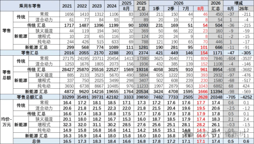 China’s Average Passenger-Vehicle Price Rises to $25.5K in Aug as NEV Prices Climb