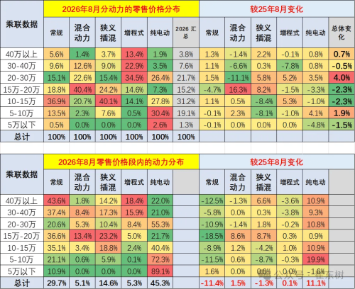 China’s Average Passenger-Vehicle Price Rises to $25.5K in Aug as NEV Prices Climb