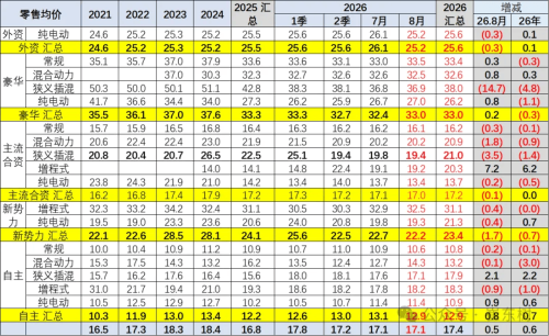 China’s Average Passenger-Vehicle Price Rises to $25.5K in Aug as NEV Prices Climb