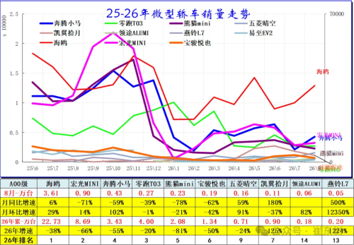 China Passenger Car Retail Falls 23% in Aug, SUVs Lead Growth