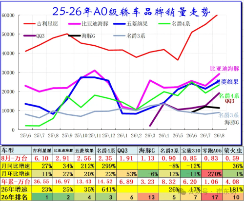 China Passenger Car Retail Falls 23% in Aug, SUVs Lead Growth