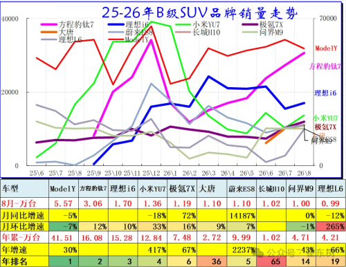 China Passenger Car Retail Falls 23% in Aug, SUVs Lead Growth