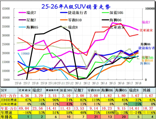 China Passenger Car Retail Falls 23% in Aug, SUVs Lead Growth