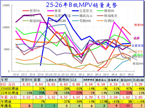 China Passenger Car Retail Falls 23% in Aug, SUVs Lead Growth