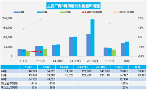 China’s ‘Golden September’ Starts Soft as Car Retail Falls 23%