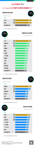 NIO, AITO Tie for Top Spot in J.D. Power’s 2026 China Luxury NEV NPS Ranking