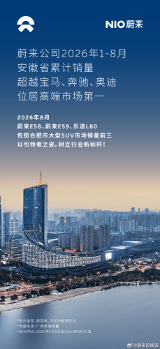 NIO Outsells Mercedes-Benz, BMW, Audi in 8 Regions, 37 Chinese Cities in August