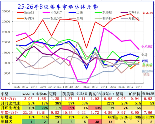China Passenger Car Retail Falls 23% in Aug, SUVs Lead Growth