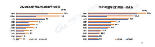 China’s Auto Production, Sales Surpass 34 Million in 2025, Leading Globally for 17th Year