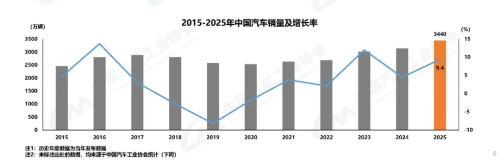 China’s Auto Production, Sales Surpass 34 Million in 2025, Leading Globally for 17th Year