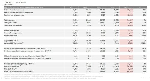 Tesla Bets Big on AI With $20 Billion Capex Plan, Musk Flags China as Key Rival