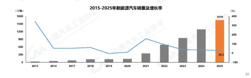 China’s Auto Production, Sales Surpass 34 Million in 2025, Leading Globally for 17th Year