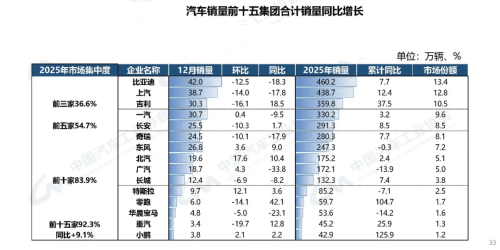 China’s Auto Production, Sales Surpass 34 Million in 2025, Leading Globally for 17th Year
