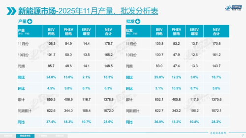 China NEV Retail Hits 1.34M Units in December, Penetration at 59.1%