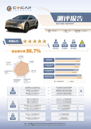Toyota, FAW Toyota bZ5 Secures Five-Star Rating in Latest C-NCAP Tests