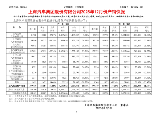 SAIC Motor, SAIC Motor’s 2025 NEV Sales Hit 1.643 Million Units, Up 33.1% YoY
