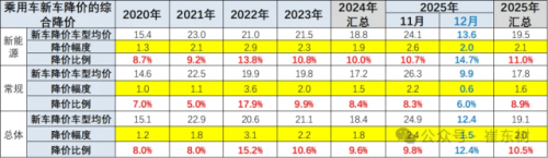 China NEV Prices Extend Decline in 2025, Average Cut Reaches 11%